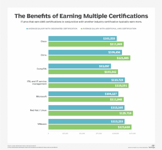 The benefits of earning multiple certifications