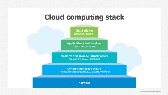 An image of a cloud computing stack shaped like a pyramid.