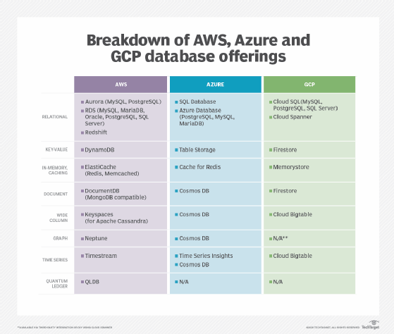AWS, Azure and GCP database offerings