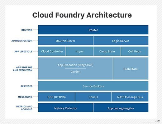 Cloud Foundry components.