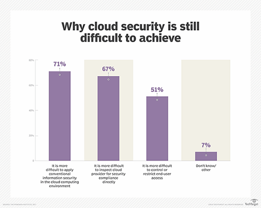 cloud security difficulties