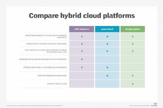 Chart comparing three hybrid cloud platforms
