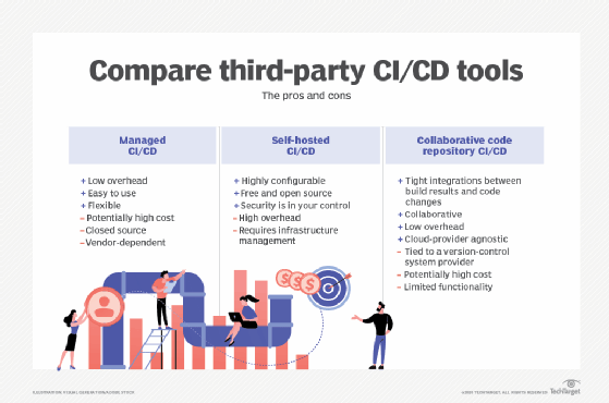 A comparison of third-party continuous integration/continuous delivery tools.