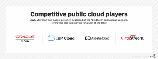 public cloud vendors