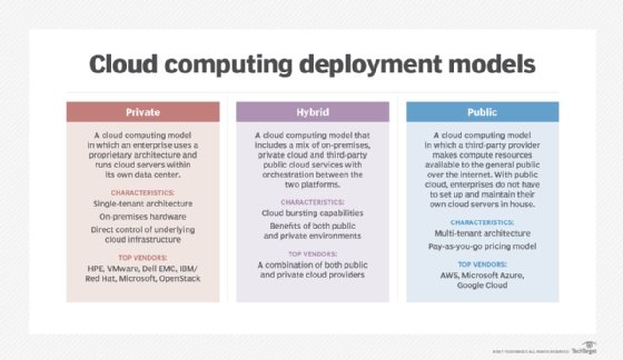 Chart of public, private and hybrid cloud computing models.