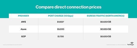 direct connection prices