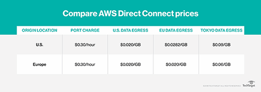 Direct Connect gateways pricing