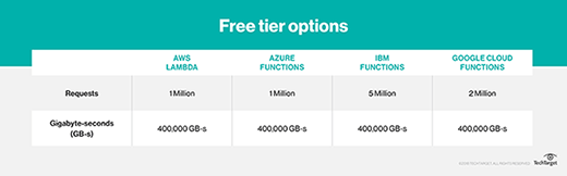 Many serverless providers offer an extensive free tier