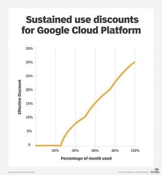 Sustained use discounts for Google Cloud Platform