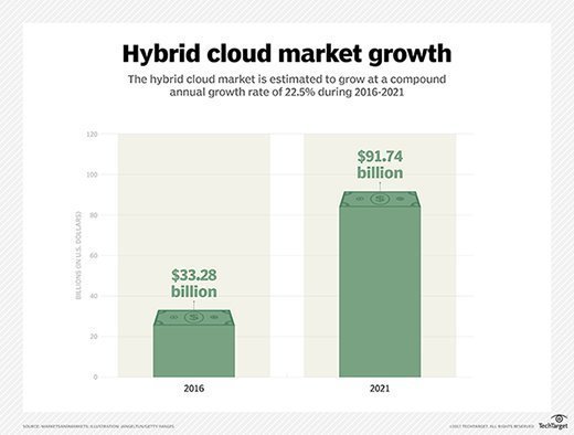 Hybrid cloud market growth