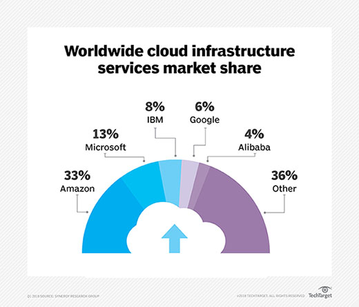 worldwide cloud infrastructure services market share