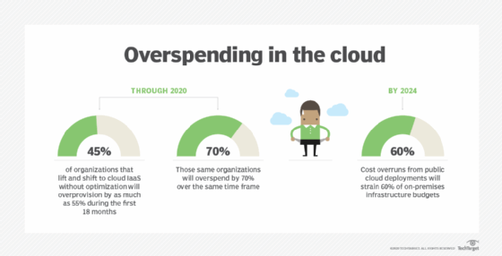 Chart of cloud overspending