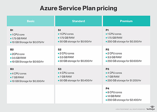 Azure Service Plan pricing