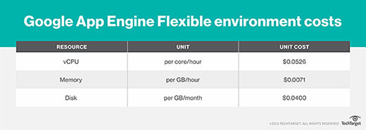 Google App Engine Flexible environment costs