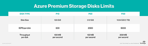 Premium Storage Disks limits