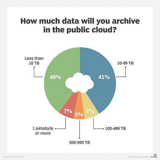 Public cloud data amounts