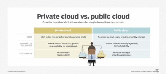 Compare public vs. private cloud