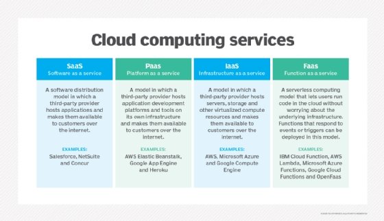 Graphic explaining the four types of cloud services.