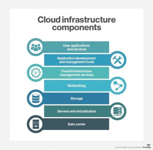 Cloud infrastructure stack graphic
