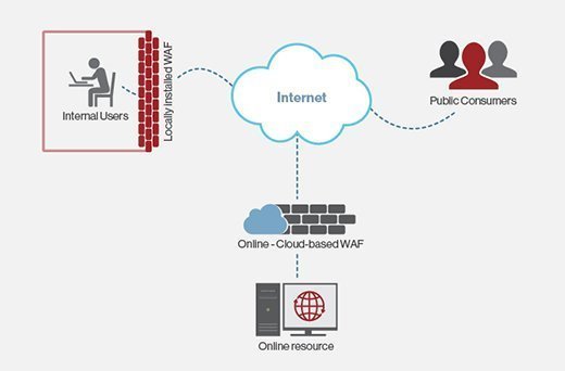 Web application firewall placements