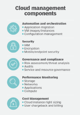 Cloud management components