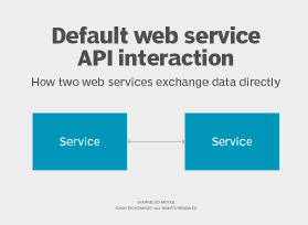 Diagram shows two web services exchanging data directly