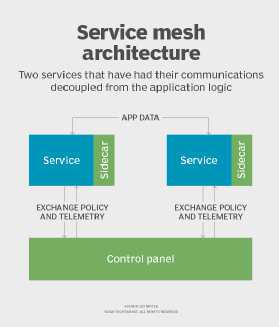 Diagram shows two web services communicating with a control plane via sidecar proxies