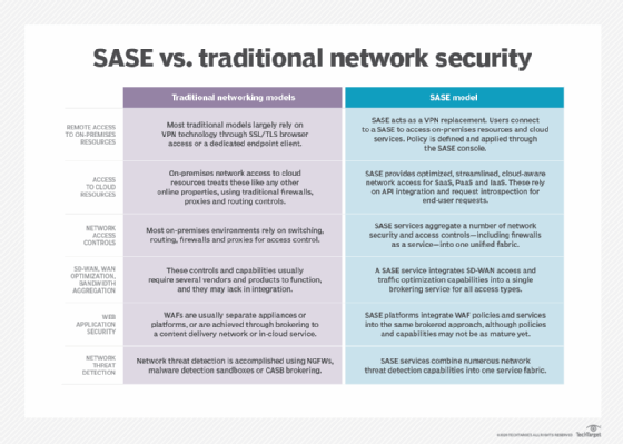 SASE models vs. traditional networking models