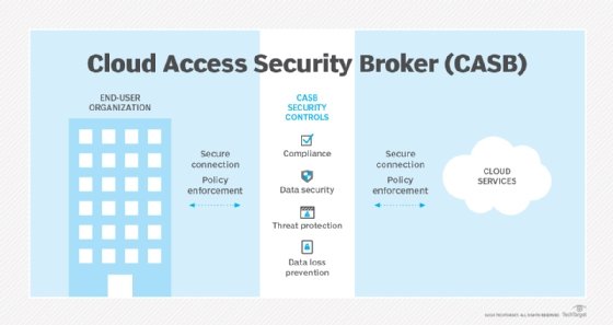 CASB tools are positioned in between users and cloud services