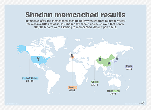 Shodan memcached results