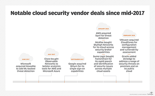 Notable cloud security vendor deals since mid-2017