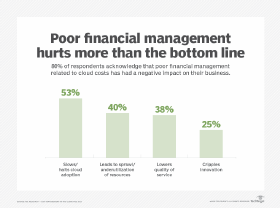 bad cost management negatively affects business
