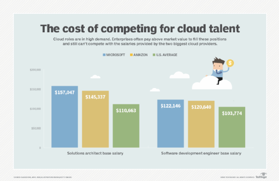 Chart: cost of competing for cloud talent
