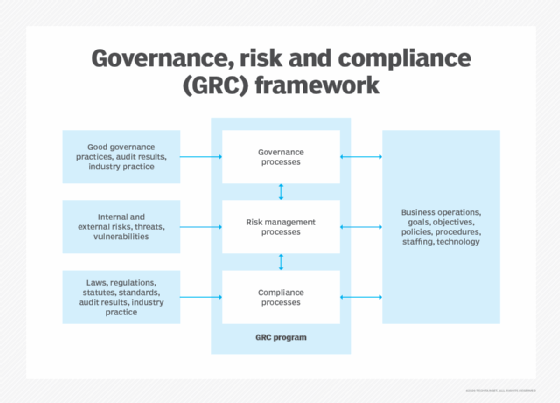 Governance, risk and compliance (GRC) framework diagram