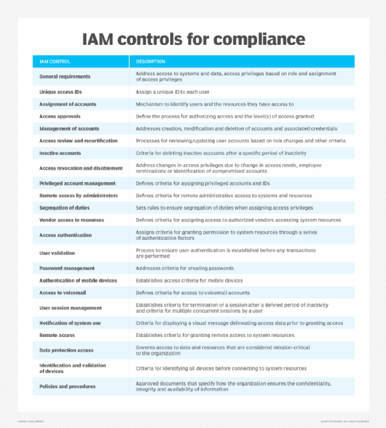 List of IAM controls commonly used to meet compliance regulations.
