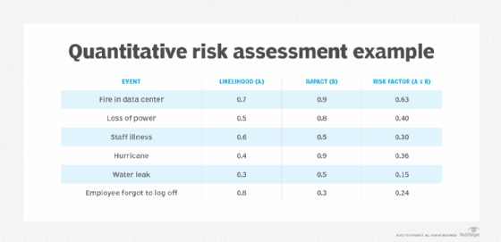 Quantitative risk assessment example