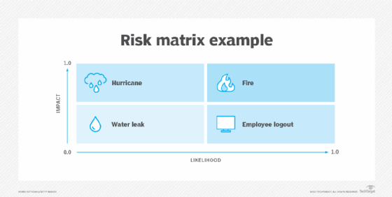 An image of a risk matrix showing impact and likelihood.