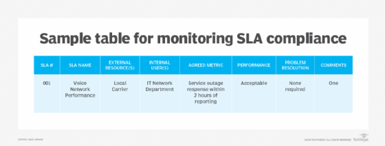 Image of a sample table for monitoring SLA metrics for compliance.