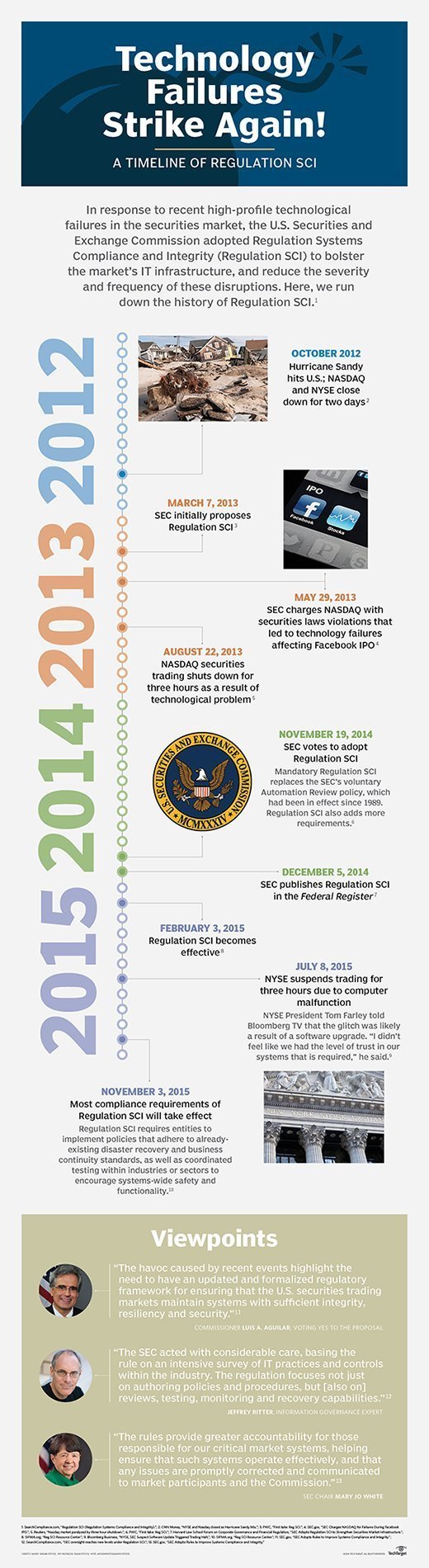 Timeline diagram of the history of Regulation SCI.