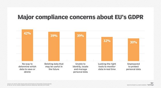 Bar graph showing five compliance concerns with EU GDPR.