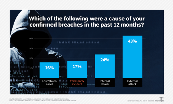 Source of breaches according to a Forrester survey