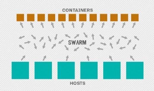 A visualization of how Docker Swarm works.