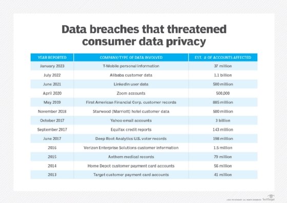 Data breaches that threatened consumer data. 