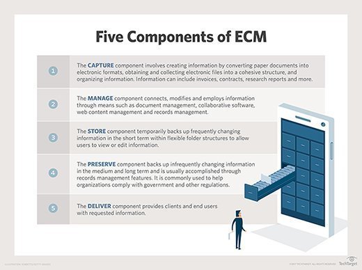 Chart of the five enterprise content management components: capture, manage, store, preserve, deliver.