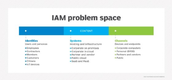 Chart displaying components of IAM that must be secured
