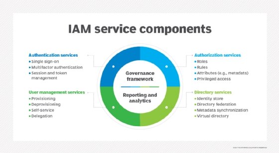 Elements of IAM; graphic of IAM components
