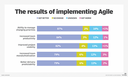 The results of implementing Agile