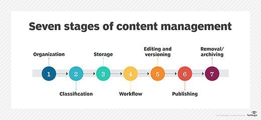 Seven stages of content management