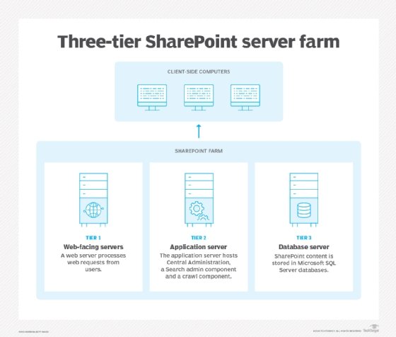 SharePoint server farm diagram.