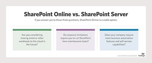 Graphic about deciding between SharePoint Online and SharePoint Server